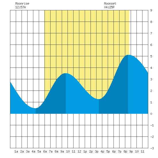 Seaside tide chart for Monday, August 2, 2021