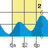 Seaside tide chart for Monday, August 2, 2021