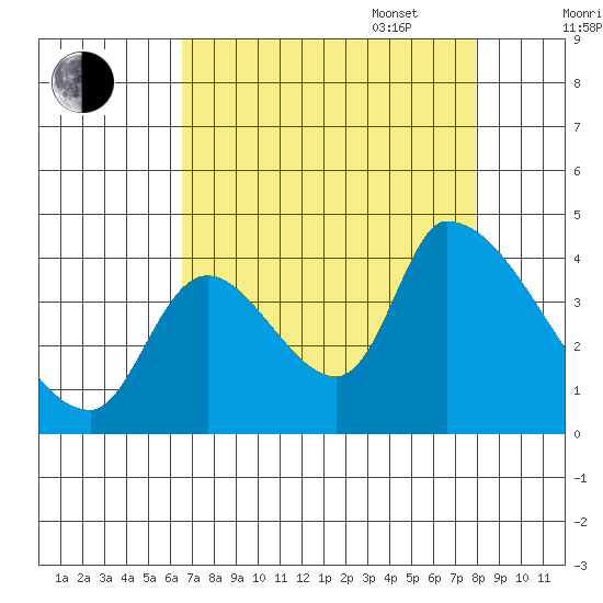 Seaside tide chart for Monday, August 30, 2021