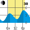 Seaside tide chart for Monday, August 30, 2021