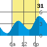 Seaside tide chart for Tuesday, August 31, 2021