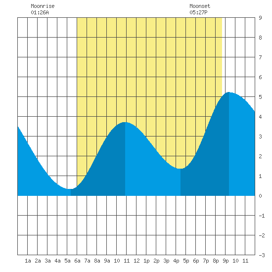 Seaside tide chart for Tuesday, August 3, 2021