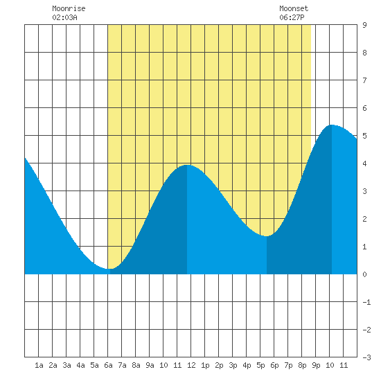 Seaside tide chart for Wednesday, August 4, 2021
