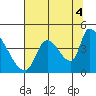 Seaside tide chart for Wednesday, August 4, 2021