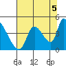 Seaside tide chart for Thursday, August 5, 2021