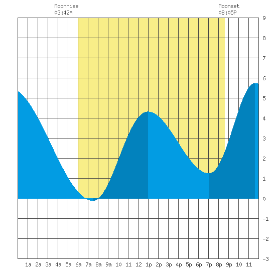 Seaside tide chart for Friday, August 6, 2021