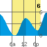 Seaside tide chart for Friday, August 6, 2021