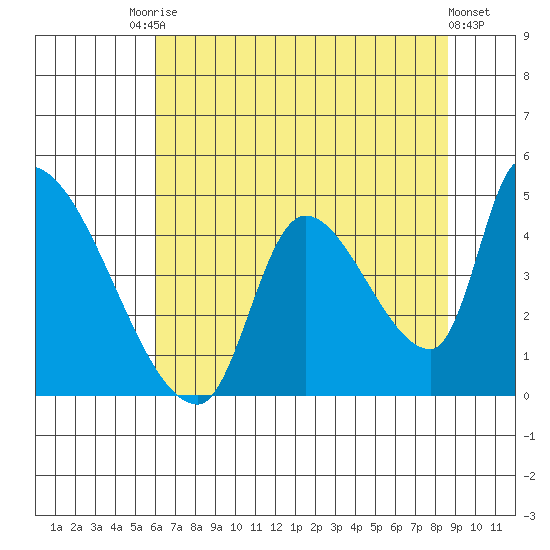 Seaside tide chart for Saturday, August 7, 2021