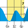Seaside tide chart for Saturday, August 7, 2021