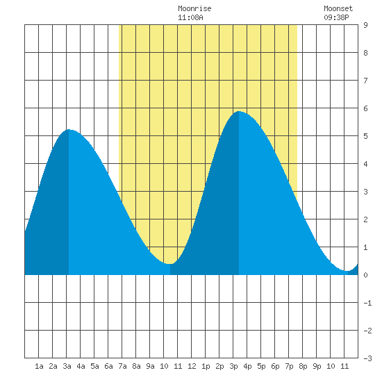 Seaside tide chart for Friday, September 10, 2021