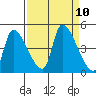 Seaside tide chart for Friday, September 10, 2021