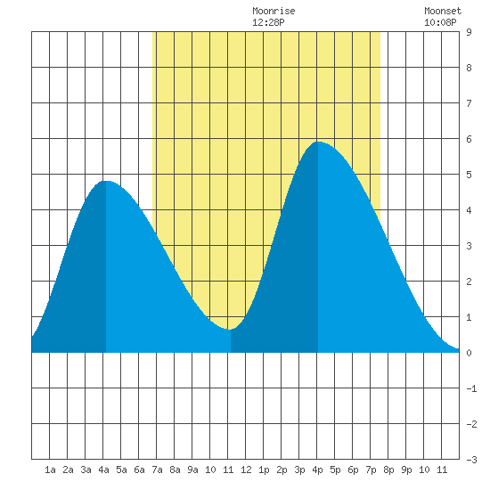 Seaside tide chart for Saturday, September 11, 2021