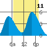 Seaside tide chart for Saturday, September 11, 2021