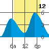 Seaside tide chart for Sunday, September 12, 2021