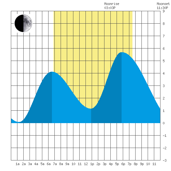 Seaside tide chart for Monday, September 13, 2021