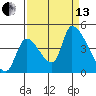 Seaside tide chart for Monday, September 13, 2021