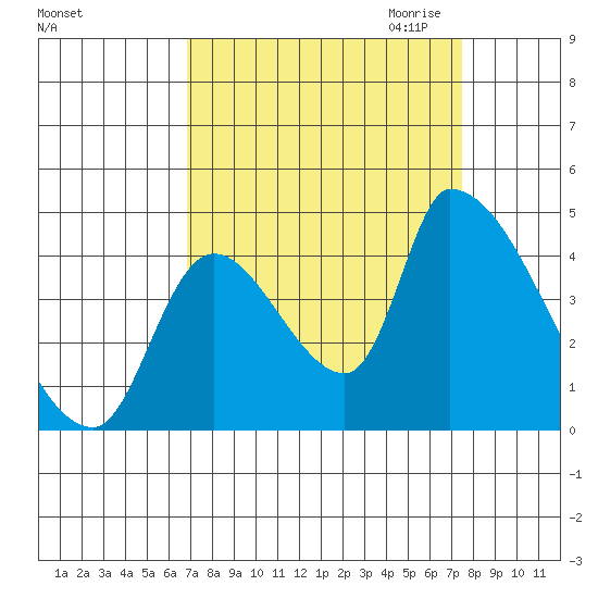 Seaside tide chart for Tuesday, September 14, 2021