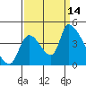 Seaside tide chart for Tuesday, September 14, 2021