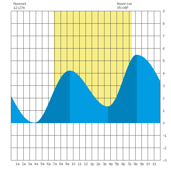 Seaside tide chart for Wednesday, September 15, 2021