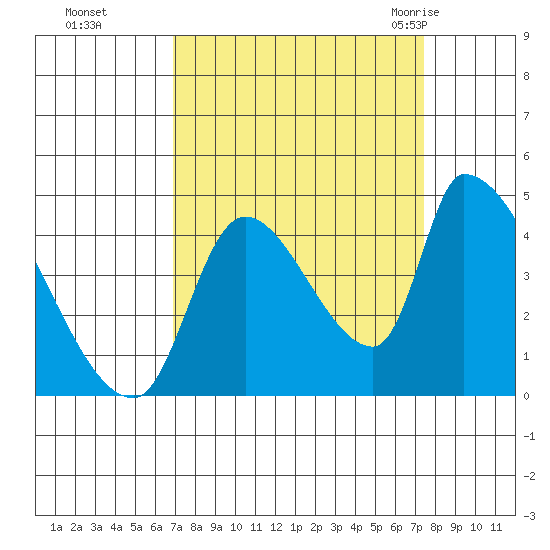 Seaside tide chart for Thursday, September 16, 2021