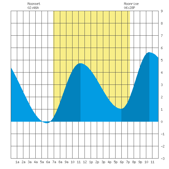 Seaside tide chart for Friday, September 17, 2021