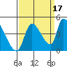Seaside tide chart for Friday, September 17, 2021