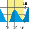 Seaside tide chart for Saturday, September 18, 2021