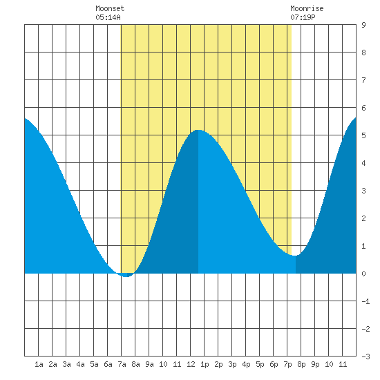 Seaside tide chart for Sunday, September 19, 2021