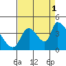 Seaside tide chart for Wednesday, September 1, 2021