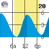 Seaside tide chart for Monday, September 20, 2021