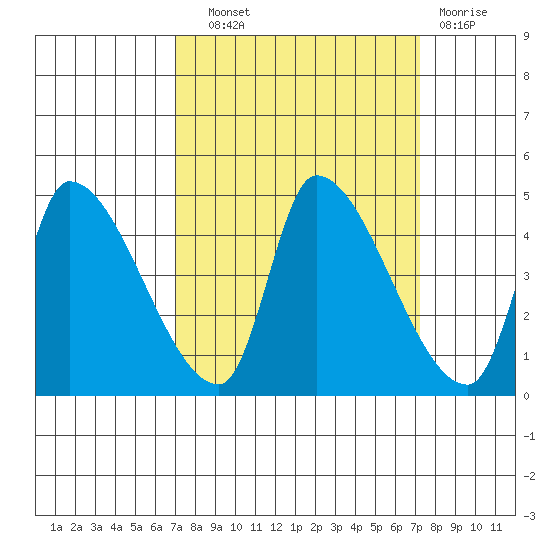 Seaside tide chart for Wednesday, September 22, 2021