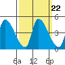Seaside tide chart for Wednesday, September 22, 2021