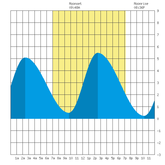 Seaside tide chart for Thursday, September 23, 2021