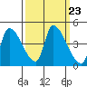 Seaside tide chart for Thursday, September 23, 2021