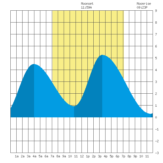 Seaside tide chart for Saturday, September 25, 2021
