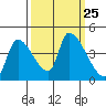 Seaside tide chart for Saturday, September 25, 2021