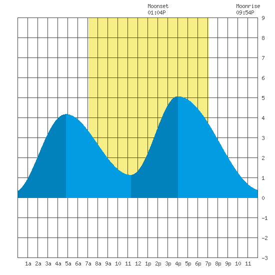 Seaside tide chart for Sunday, September 26, 2021