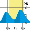 Seaside tide chart for Sunday, September 26, 2021