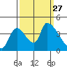 Seaside tide chart for Monday, September 27, 2021