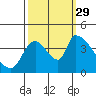 Seaside tide chart for Wednesday, September 29, 2021