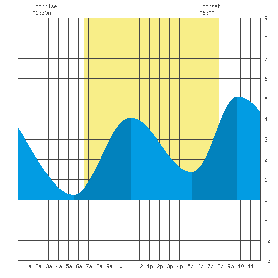 Seaside tide chart for Thursday, September 2, 2021