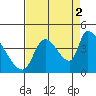 Seaside tide chart for Thursday, September 2, 2021
