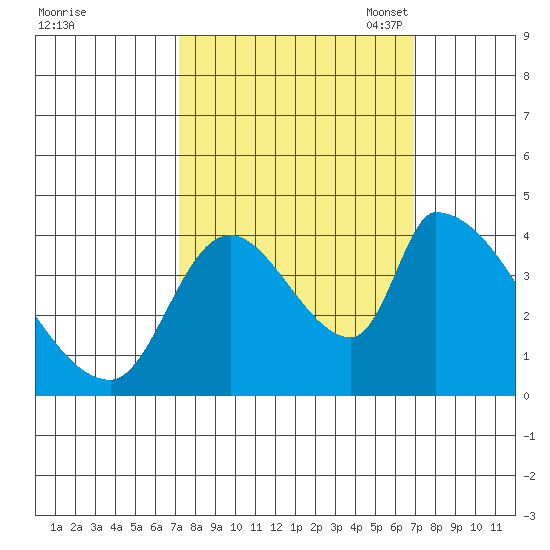 Seaside tide chart for Thursday, September 30, 2021