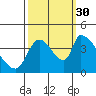Seaside tide chart for Thursday, September 30, 2021