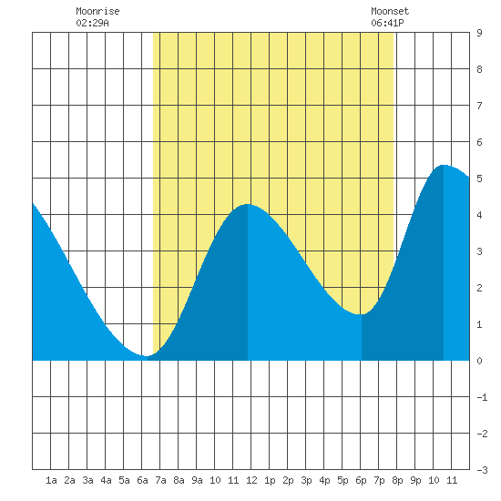 Seaside tide chart for Friday, September 3, 2021