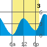 Seaside tide chart for Friday, September 3, 2021
