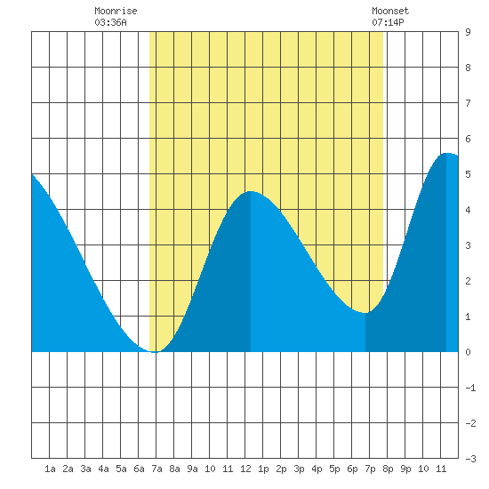 Seaside tide chart for Saturday, September 4, 2021