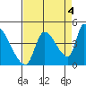 Seaside tide chart for Saturday, September 4, 2021
