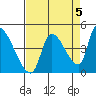 Seaside tide chart for Sunday, September 5, 2021