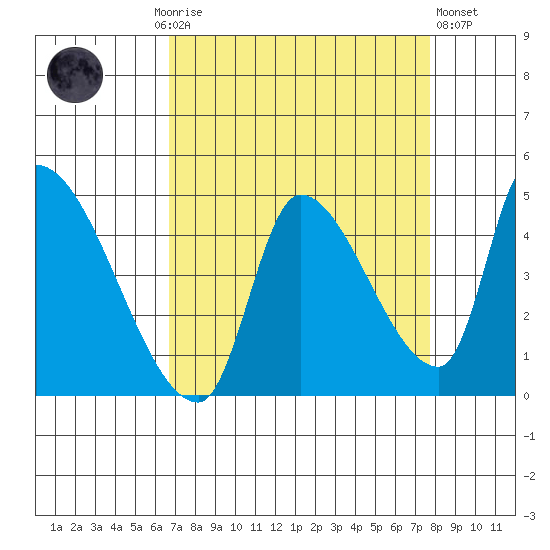 Seaside tide chart for Monday, September 6, 2021